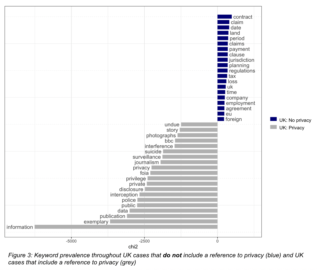Words that were most unique to privacy-related cases in the UK