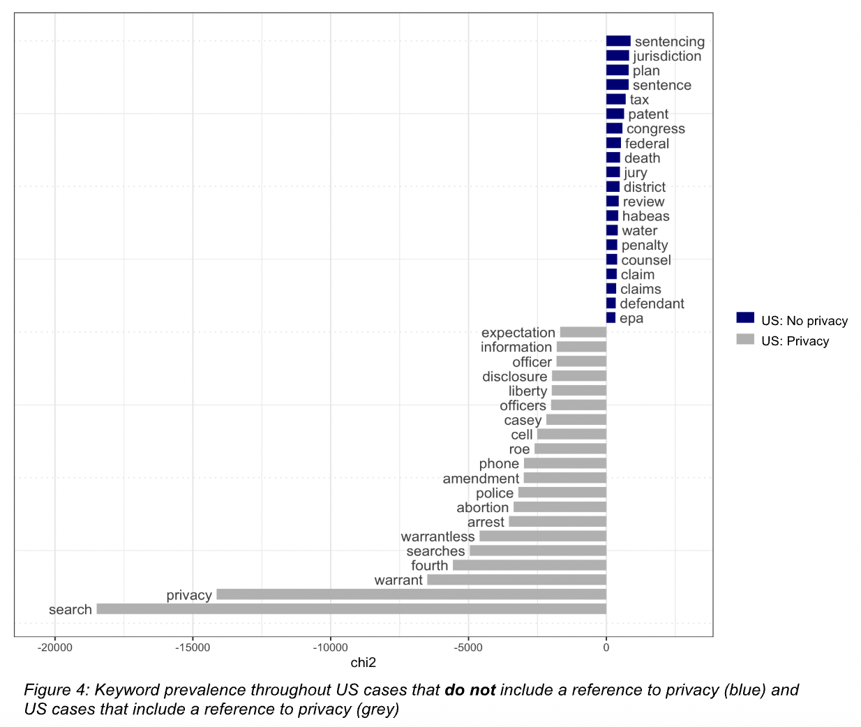 Words that were most unique to privacy-related cases in the UK